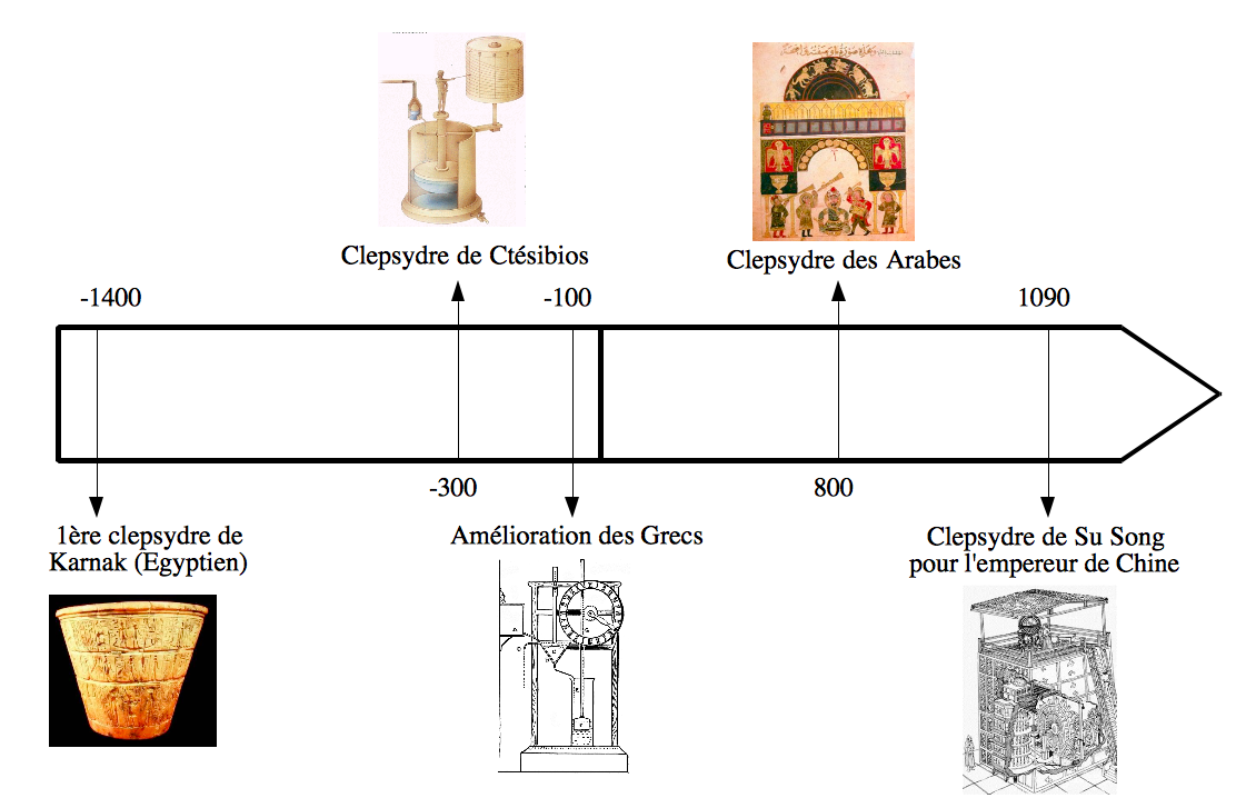 Chronologie des clepsydres
